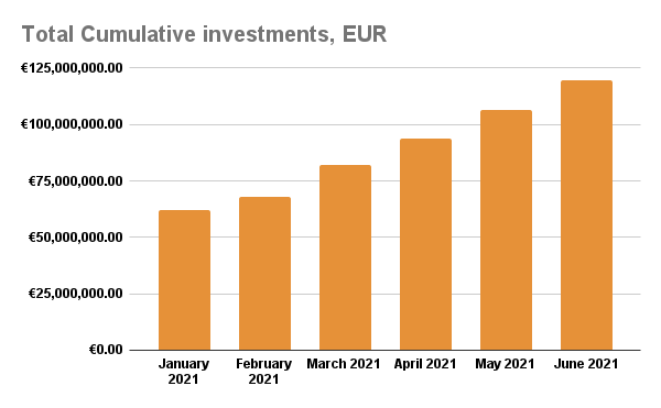 Total cumulative investments, EUR - June 2021
