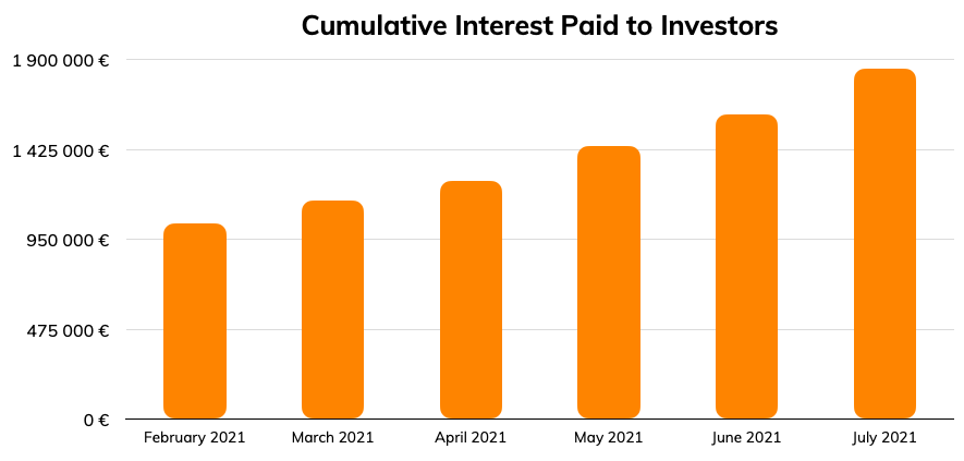 Cumulative interest paid to investors (July 2021) - Lendermarket