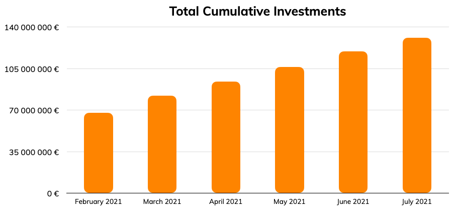 Total Cumulative investments (July 2021) - Lendermarket
