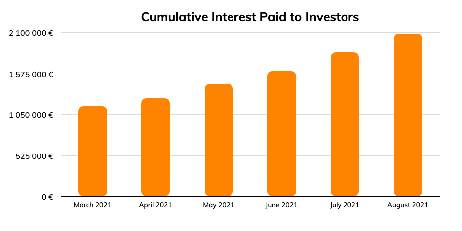Cumulative interest paid to investors in August 2021 - Lendermarket