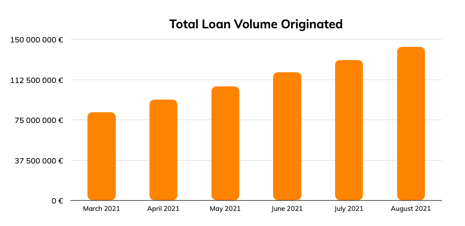 Total loan volume originated in August 2021 - Lendermarket
