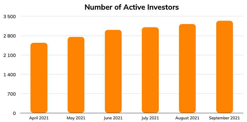 Lendermarket number of active investors - Sep. 2021