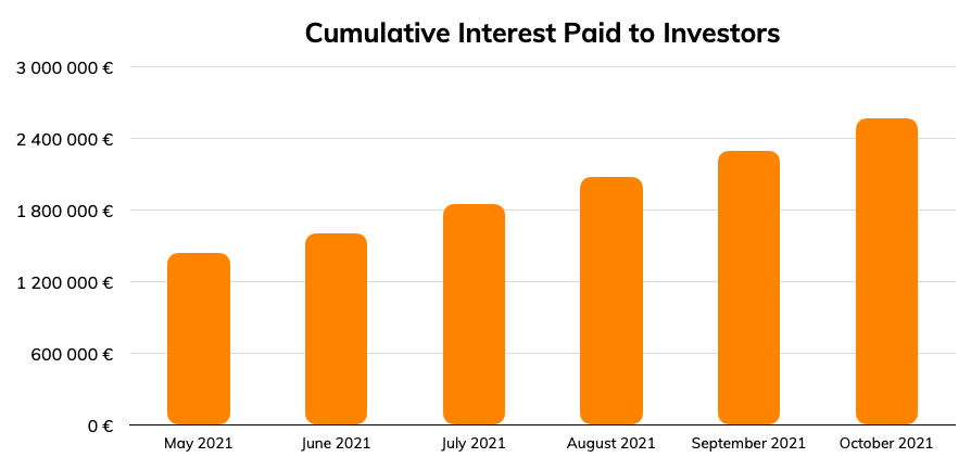 Cumulative interest paid to investors - October 2021
