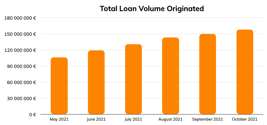 Total loan volume originated - October 2021