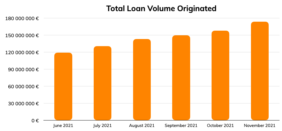 Total loan volume originated - Lendermarket (November 2021)