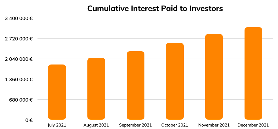Cumulative Interest paid to investors - December 2021