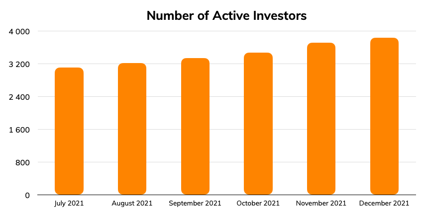 Number of active investors - December 2021